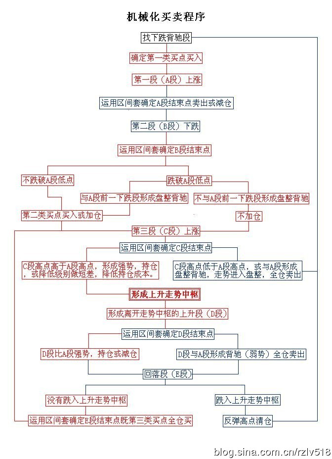 �򵥲�ѧϰ��2016.10.19����˳�ƽ��׵���Ҫ��